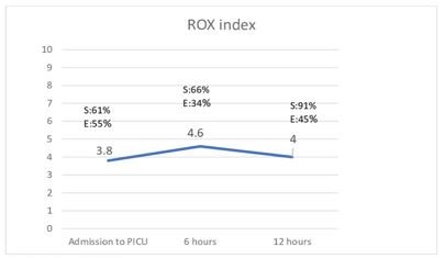 Figures 2. Rox INDEX at the time of evaluation.